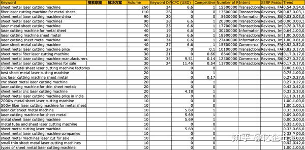 广西SEO实战，我用谷歌关键词优化工具，把螺蛳粉店开到了国外